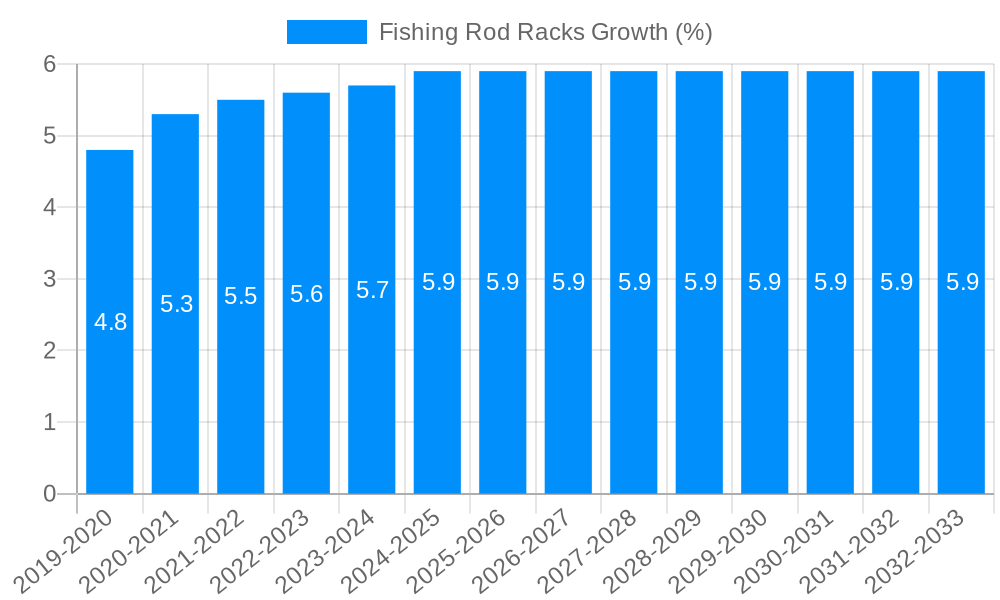 Fishing Rod Racks Growth