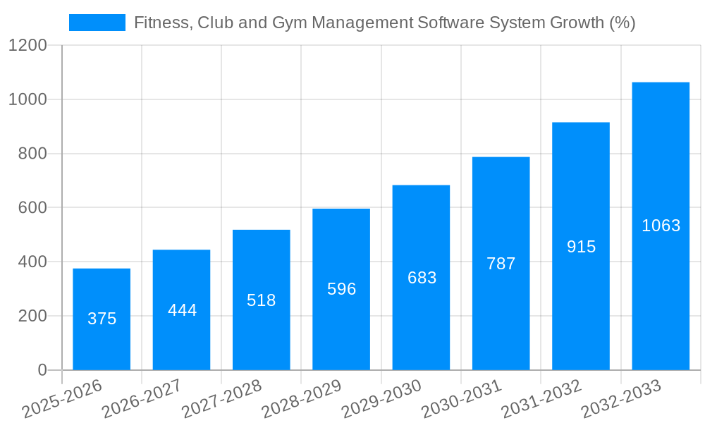Fitness, Club and Gym Management Software System Growth