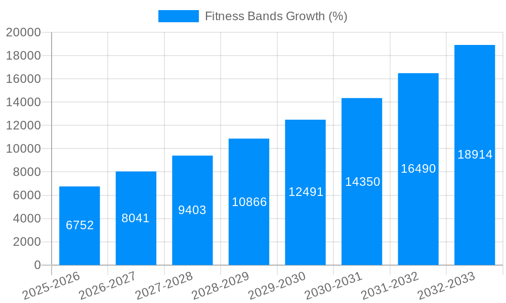 Fitness Bands Growth