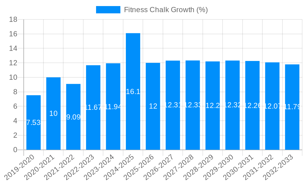 Fitness Chalk Growth