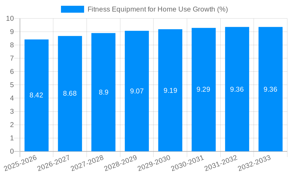 Fitness Equipment for Home Use Growth