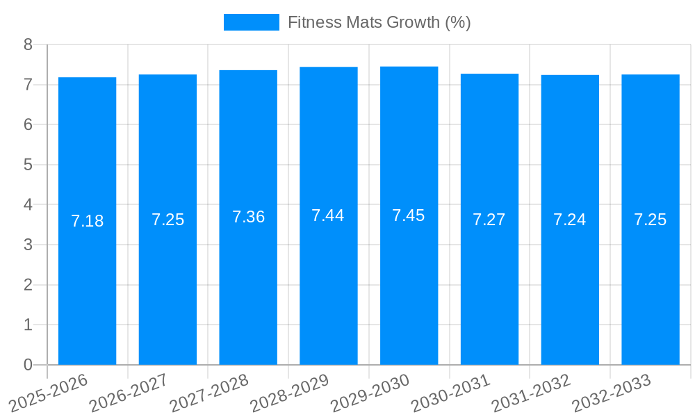 Fitness Mats Growth