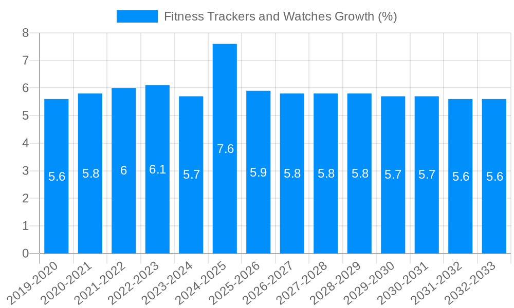 Fitness Trackers and Watches Growth