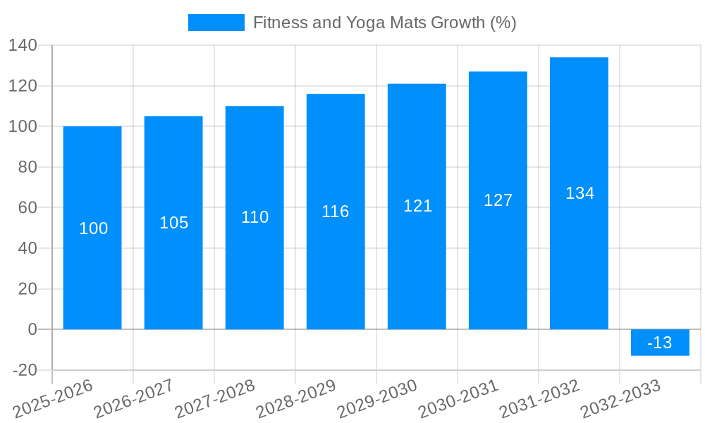 Fitness and Yoga Mats Growth