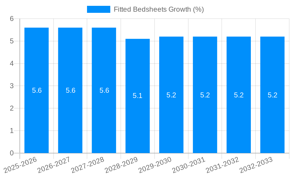 Fitted Bedsheets Growth