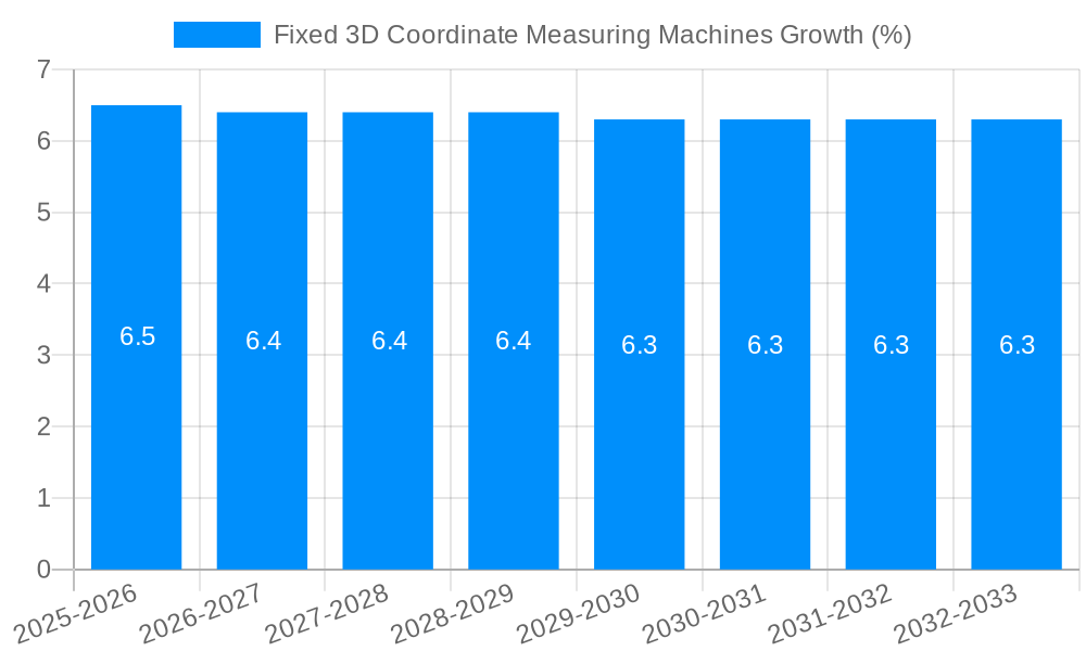 Fixed 3D Coordinate Measuring Machines Growth