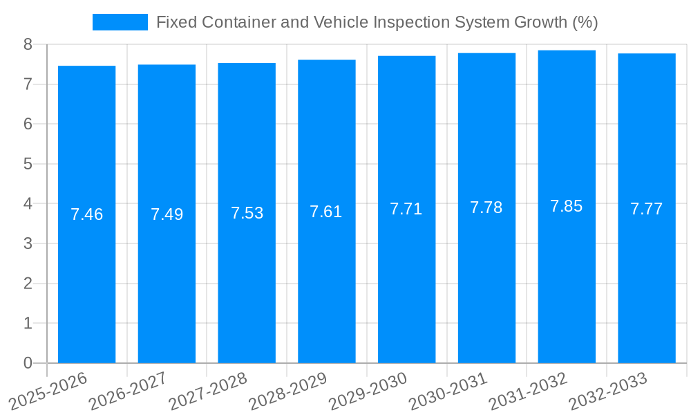 Fixed Container and Vehicle Inspection System Growth