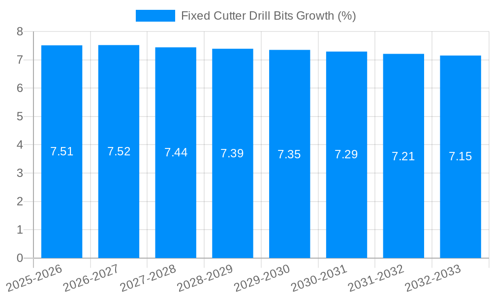 Fixed Cutter Drill Bits Growth