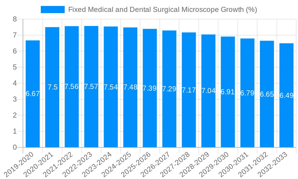 Fixed Medical and Dental Surgical Microscope Growth