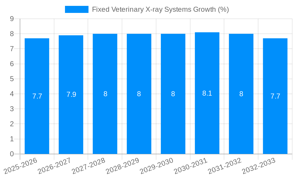 Fixed Veterinary X-ray Systems Growth