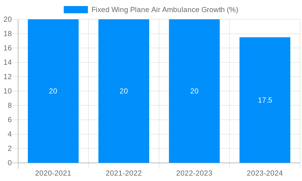 Fixed Wing Plane Air Ambulance Growth