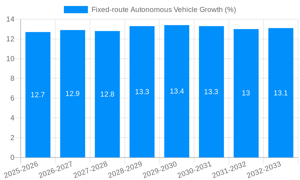 Fixed-route Autonomous Vehicle Growth