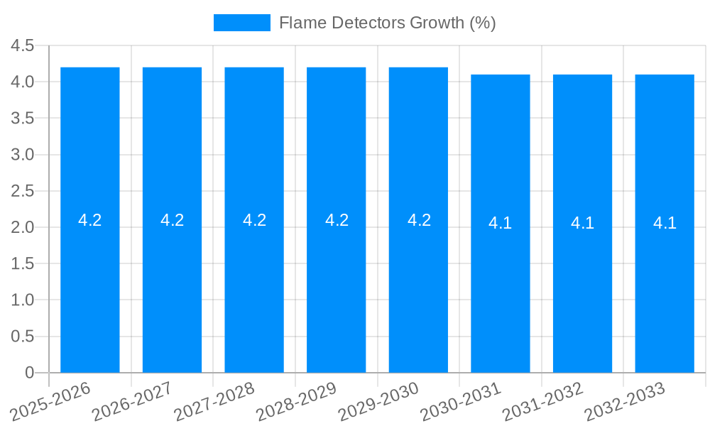 Flame Detectors Growth