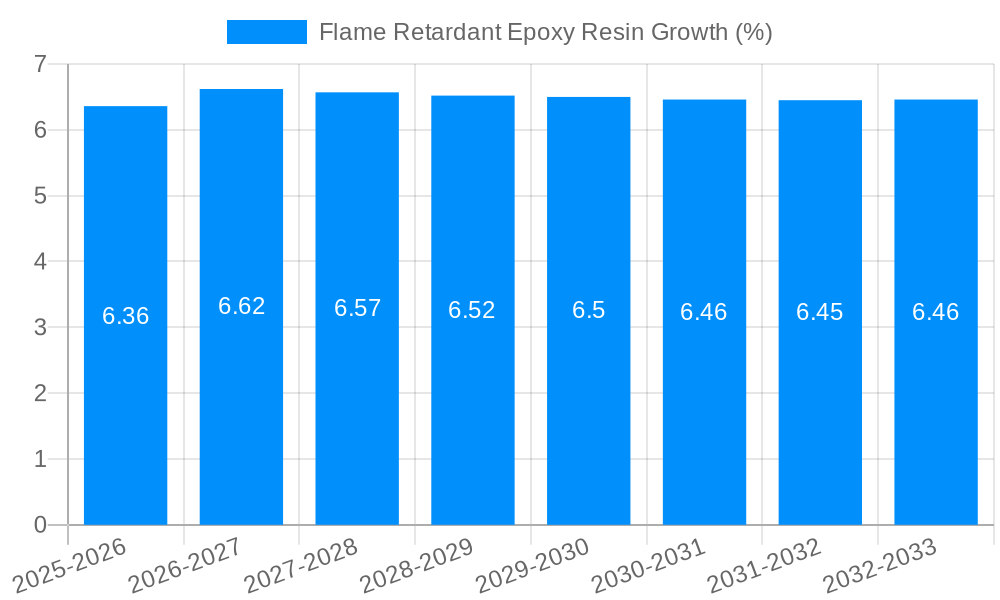 Flame Retardant Epoxy Resin Growth