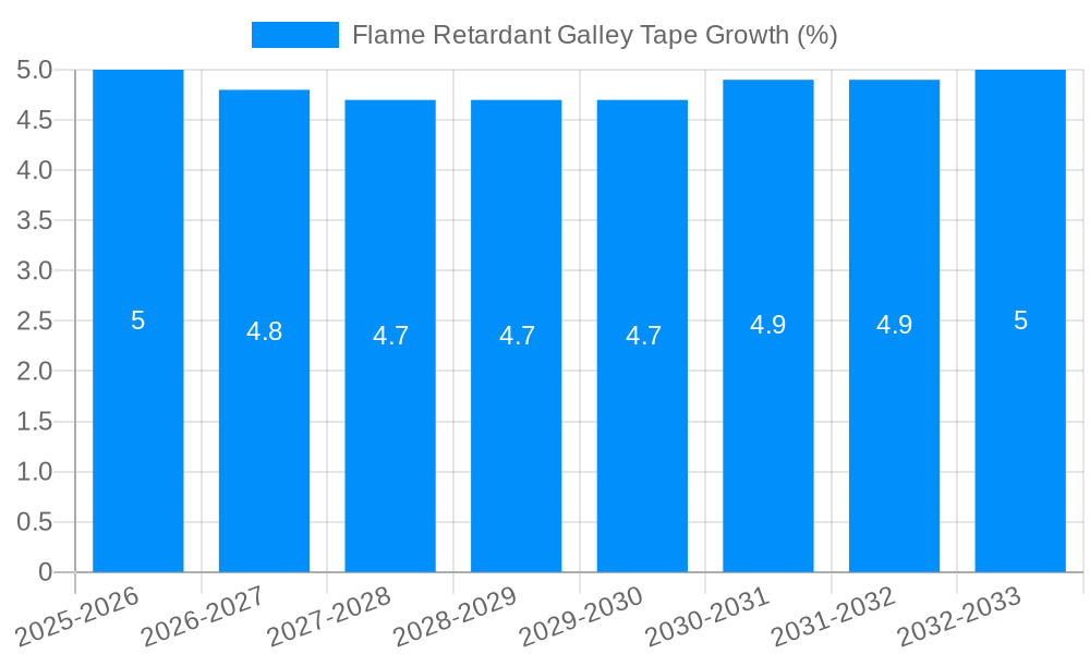 Flame Retardant Galley Tape Growth