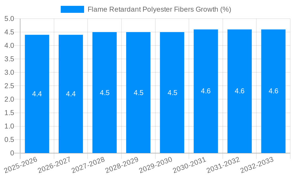 Flame Retardant Polyester Fibers Growth