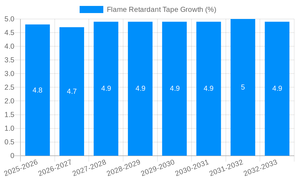 Flame Retardant Tape Growth