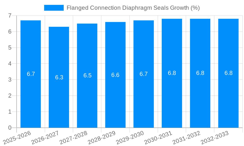 Flanged Connection Diaphragm Seals Growth