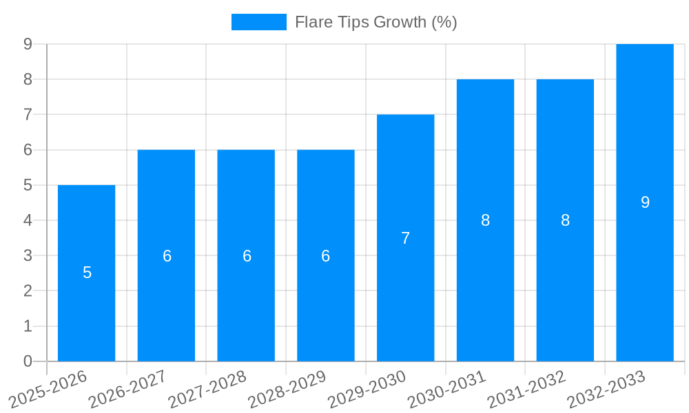 Flare Tips Growth