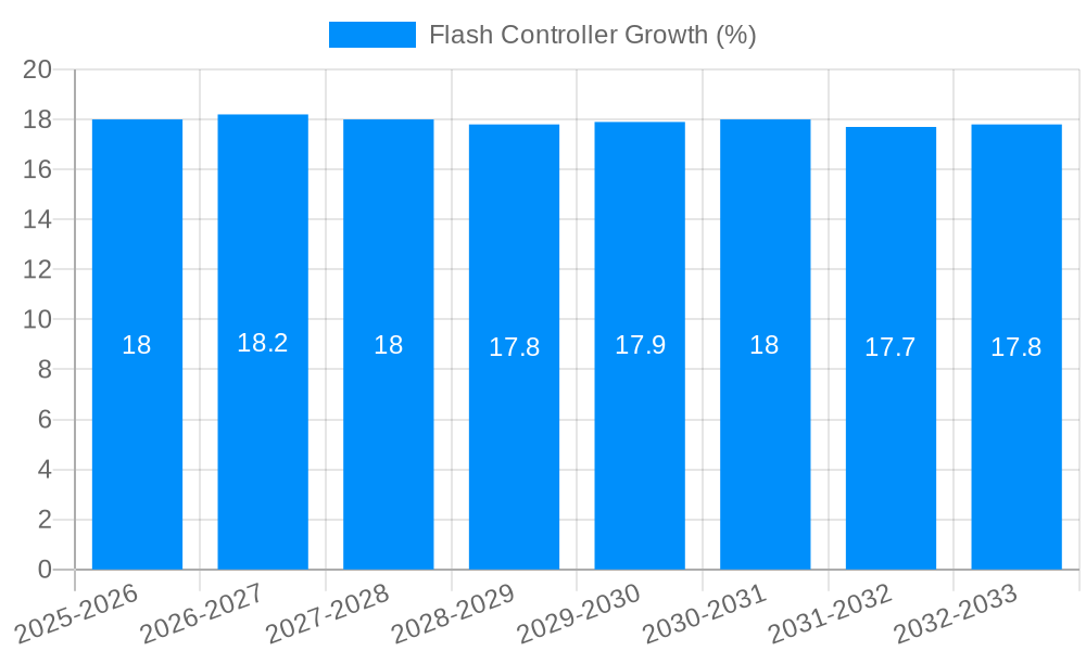 Flash Controller Growth