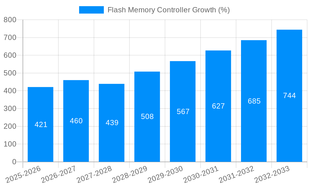 Flash Memory Controller Growth