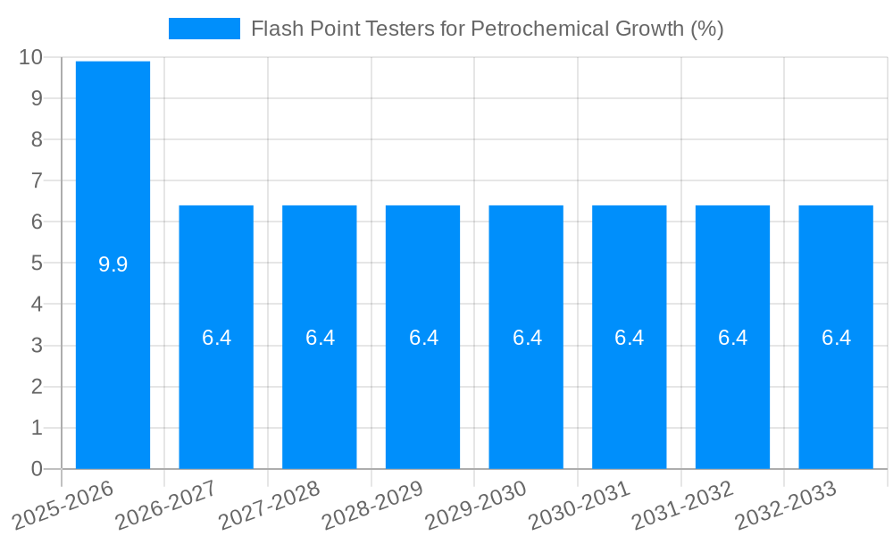 Flash Point Testers for Petrochemical Growth