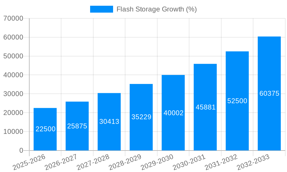 Flash Storage Growth