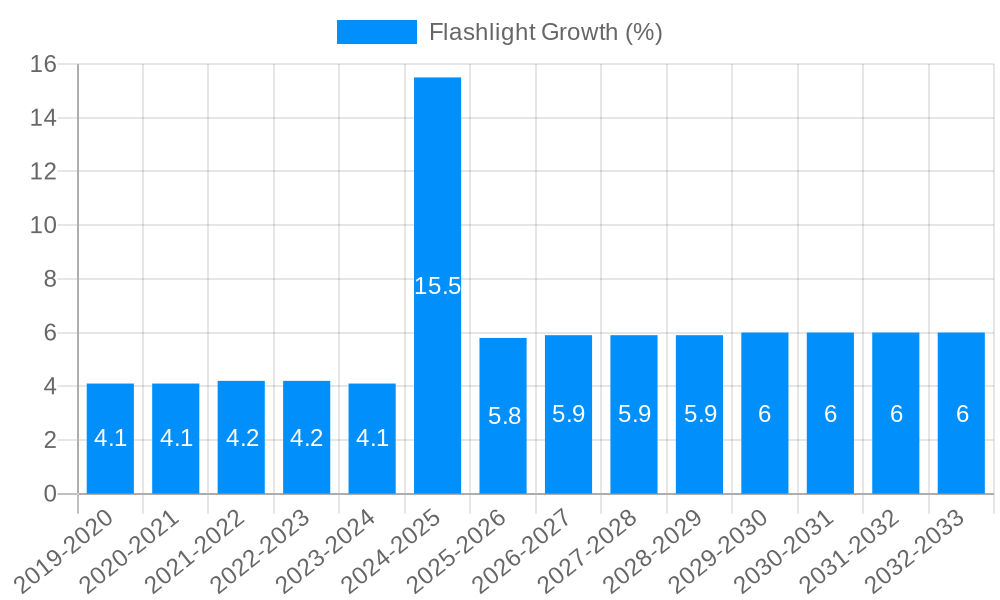 Flashlight Growth