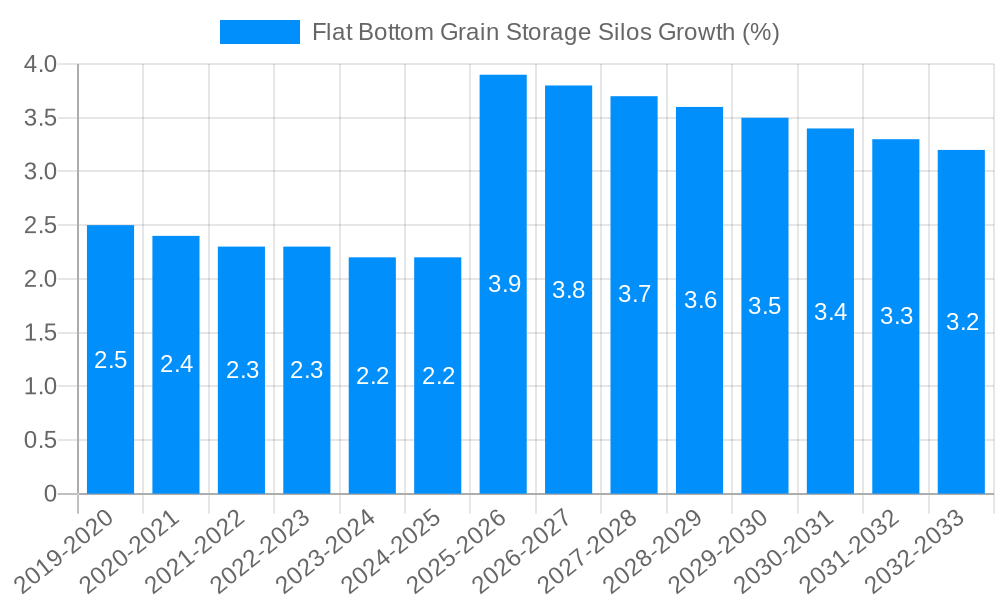 Flat Bottom Grain Storage Silos Growth