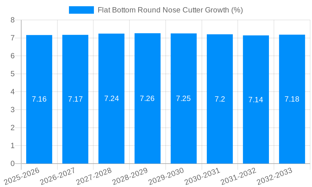 Flat Bottom Round Nose Cutter Growth