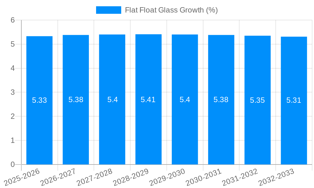 Flat Float Glass Growth