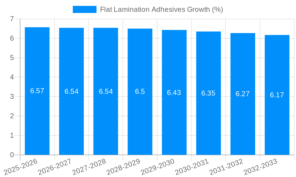 Flat Lamination Adhesives Growth