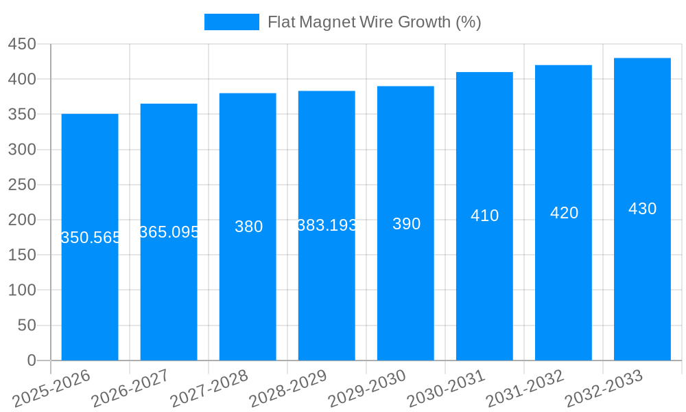 Flat Magnet Wire Growth