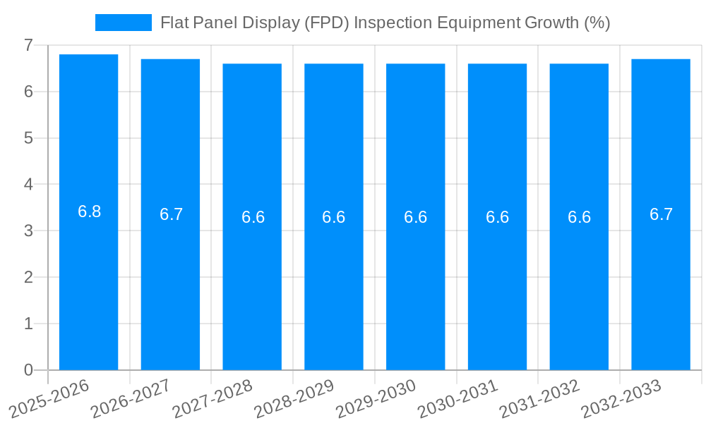 Flat Panel Display (FPD) Inspection Equipment Growth
