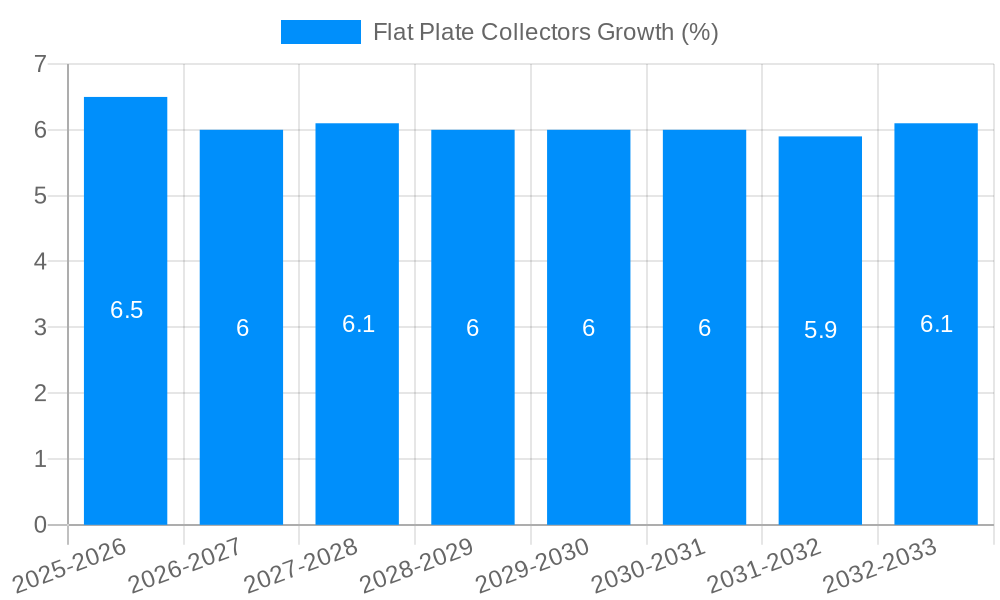 Flat Plate Collectors Growth