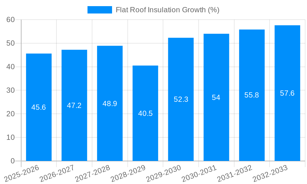 Flat Roof Insulation Growth