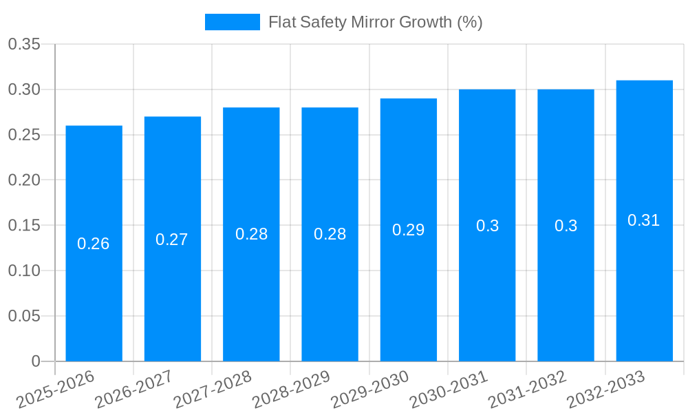 Flat Safety Mirror Growth