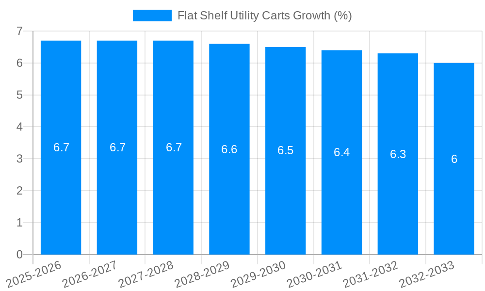 Flat Shelf Utility Carts Growth