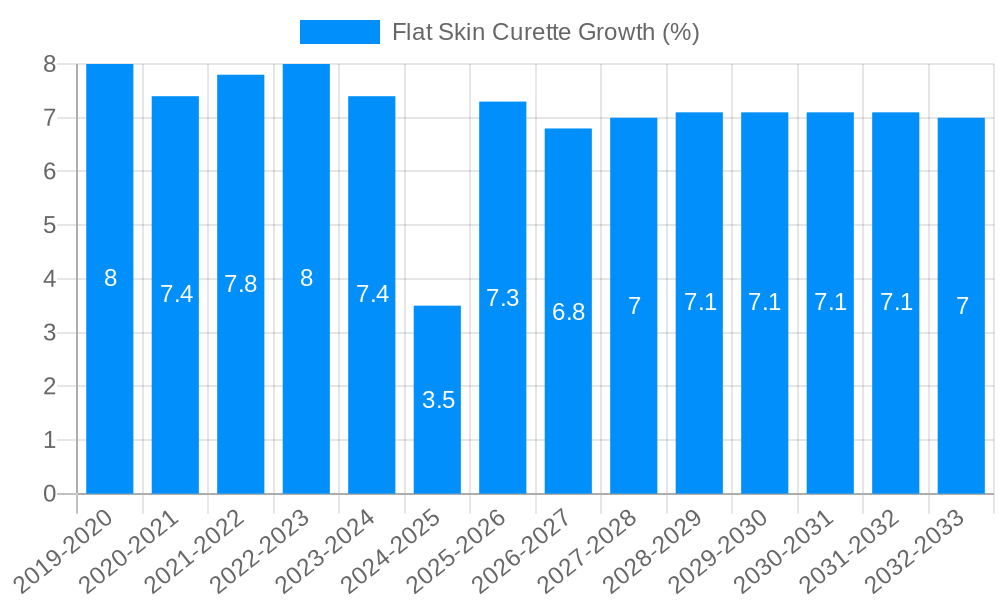 Flat Skin Curette Growth