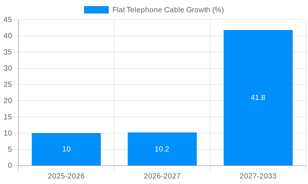 Flat Telephone Cable Growth