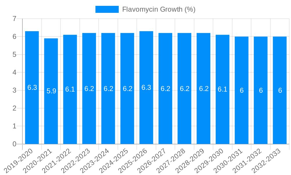 Flavomycin Growth