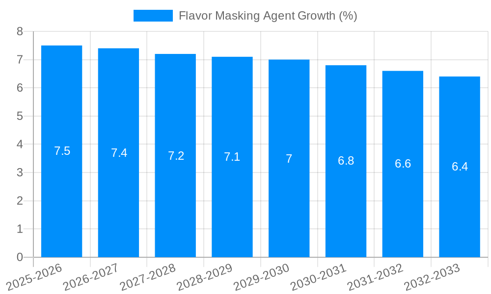 Flavor Masking Agent Growth
