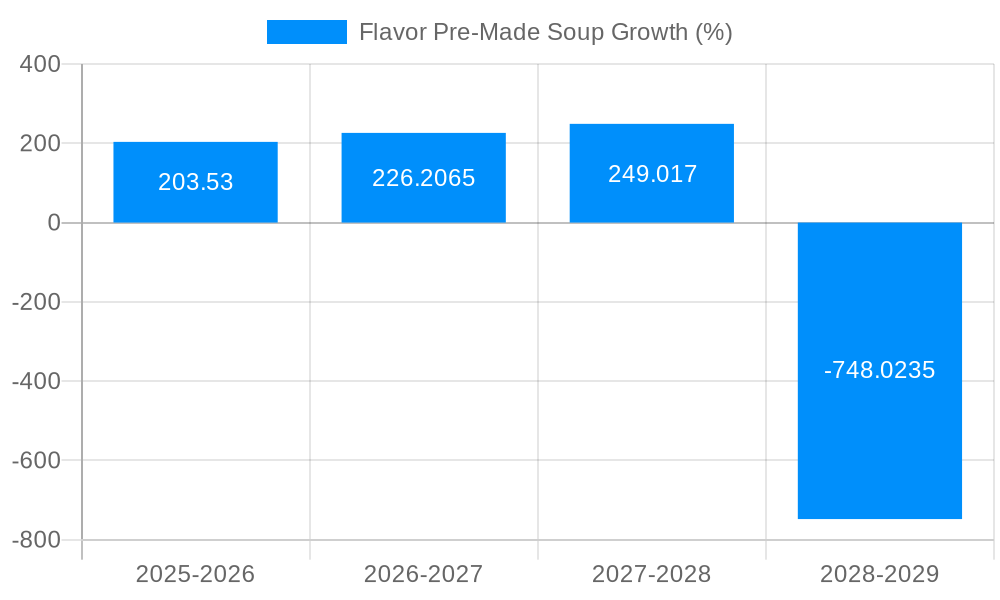 Flavor Pre-Made Soup Growth