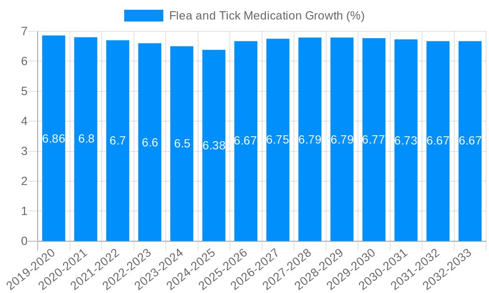 Flea and Tick Medication Growth