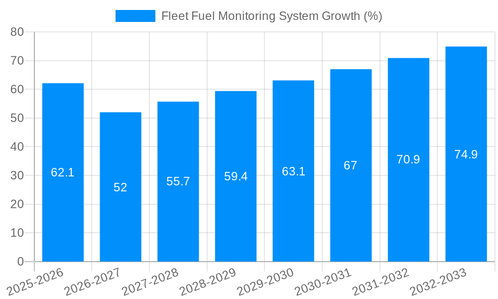Fleet Fuel Monitoring System Growth