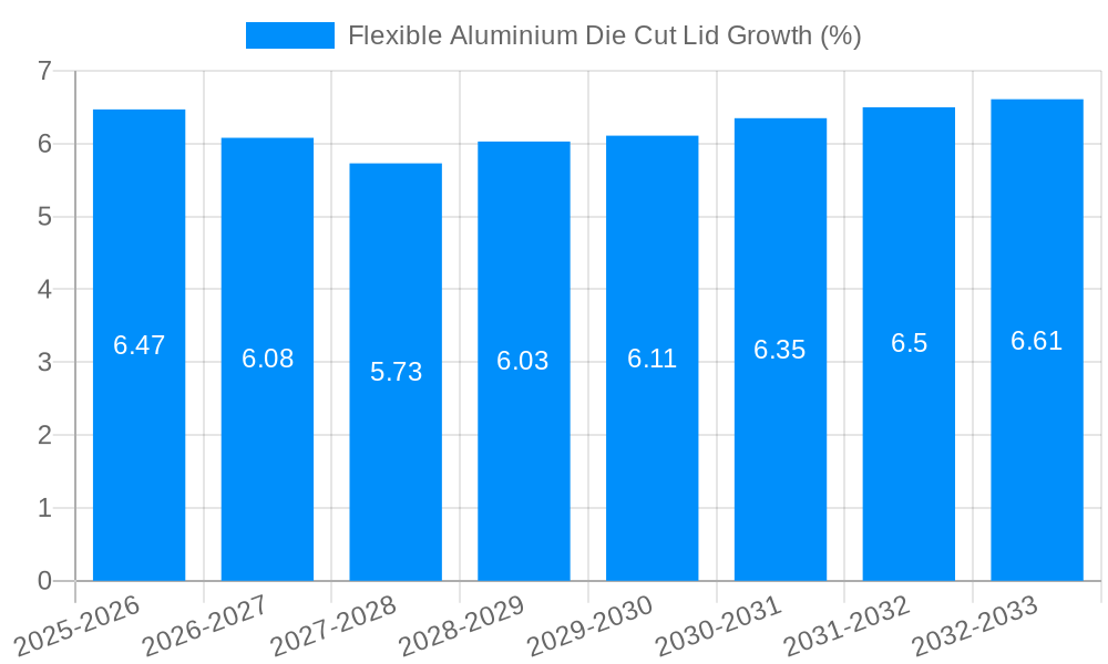 Flexible Aluminium Die Cut Lid Growth