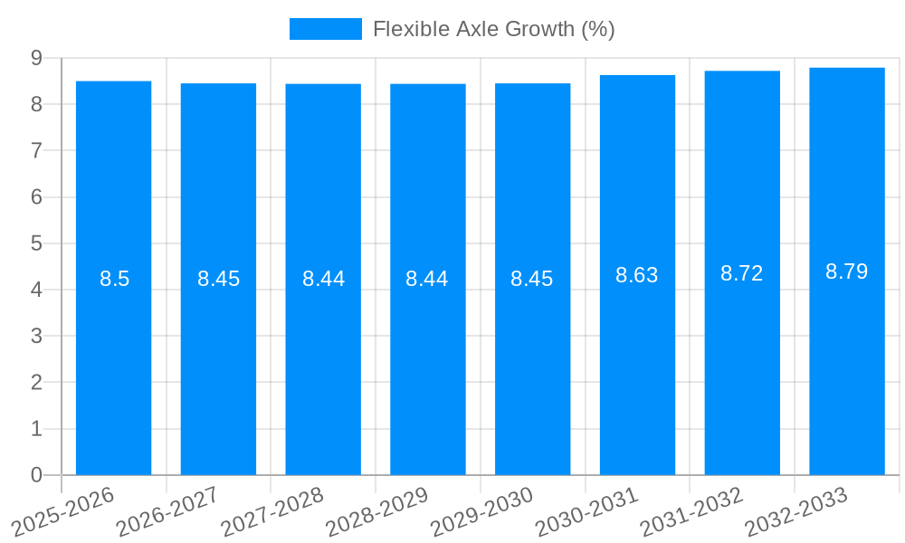 Flexible Axle Growth