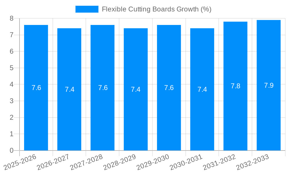 Flexible Cutting Boards Growth