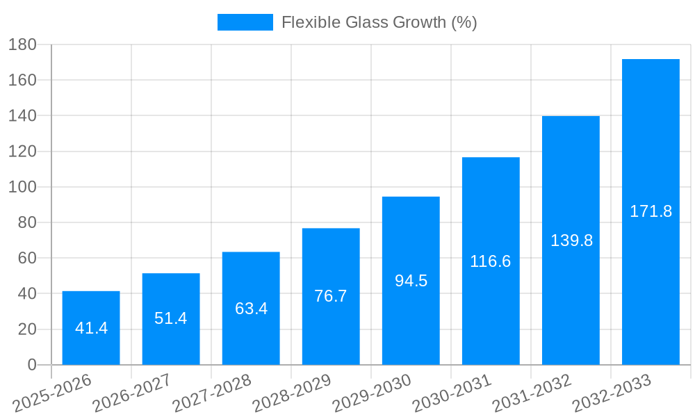 Flexible Glass Growth