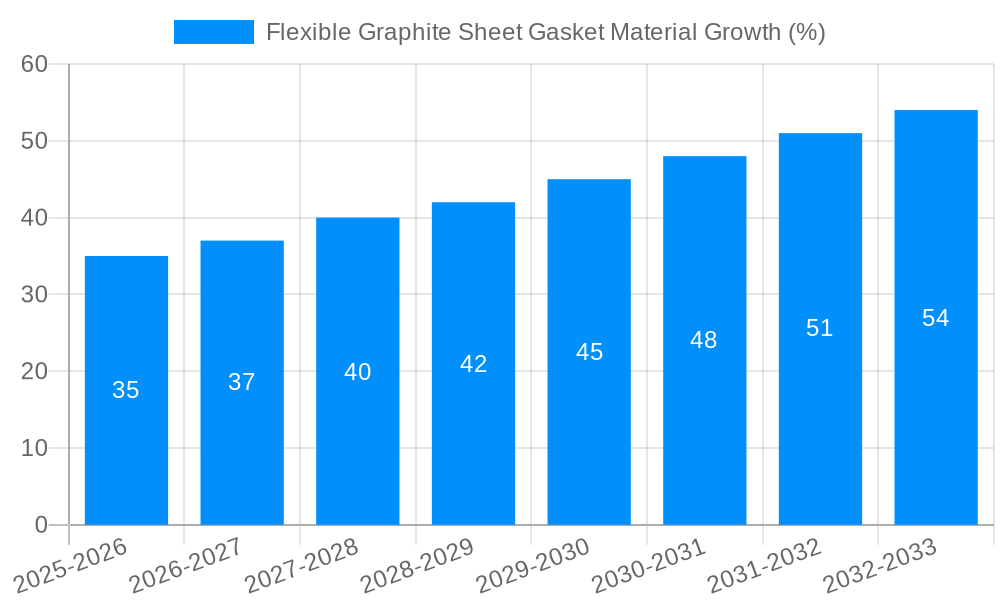 Flexible Graphite Sheet Gasket Material Growth